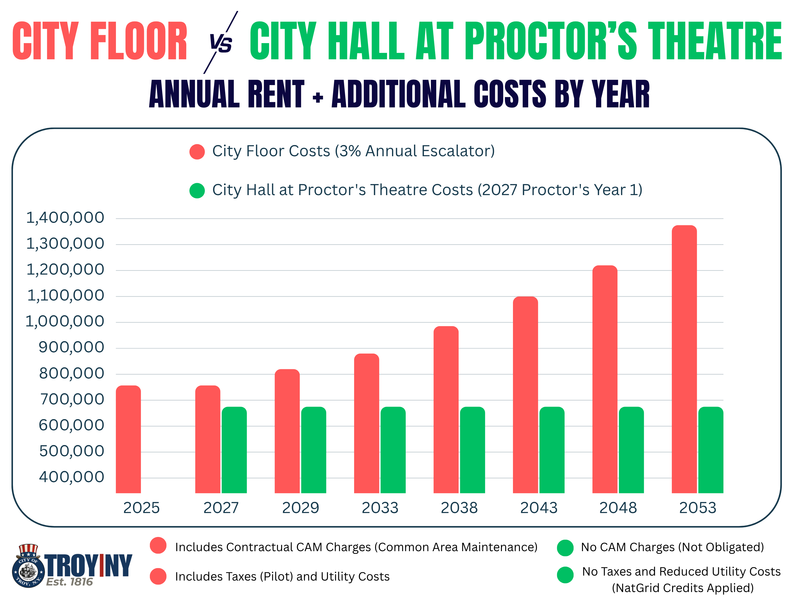 City Floor vs New City Hall Graph 